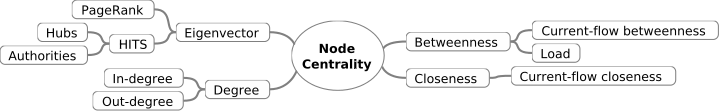 Node centrality measures